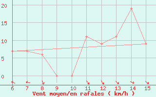 Courbe de la force du vent pour Morphou