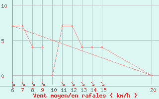 Courbe de la force du vent pour Sanski Most