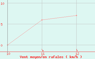 Courbe de la force du vent pour Santa Cruz / El Trompillo