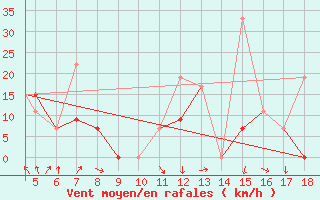Courbe de la force du vent pour Kefalhnia Airport