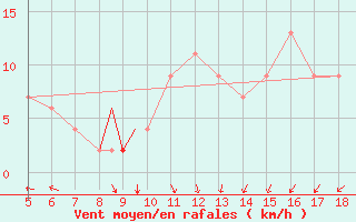 Courbe de la force du vent pour Novara / Cameri