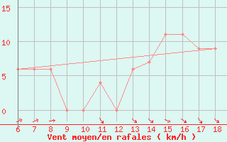 Courbe de la force du vent pour Termoli