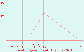 Courbe de la force du vent pour Bugojno