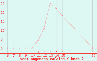 Courbe de la force du vent pour Sanski Most