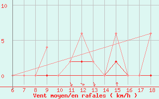 Courbe de la force du vent pour Kutahya