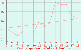 Courbe de la force du vent pour Guidonia