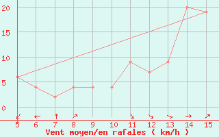 Courbe de la force du vent pour Guidonia