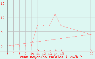 Courbe de la force du vent pour Sanski Most