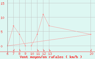 Courbe de la force du vent pour Sanski Most