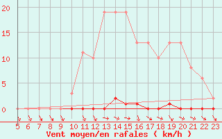 Courbe de la force du vent pour Berson (33)