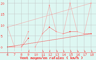 Courbe de la force du vent pour Kutahya