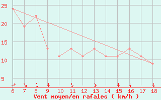 Courbe de la force du vent pour Ustica