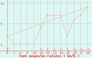 Courbe de la force du vent pour Termoli