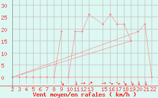 Courbe de la force du vent pour Laghouat