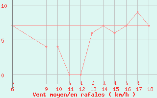 Courbe de la force du vent pour Ustica