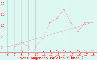 Courbe de la force du vent pour Termoli