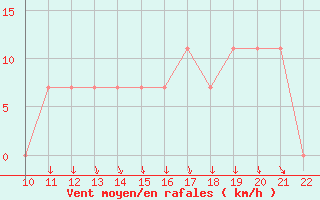 Courbe de la force du vent pour San Joaquin