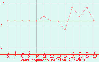 Courbe de la force du vent pour Ustica