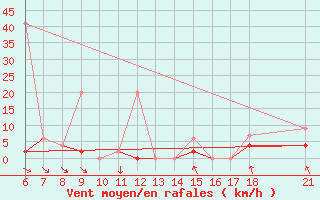 Courbe de la force du vent pour Akakoca