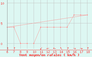 Courbe de la force du vent pour Bou-Saada