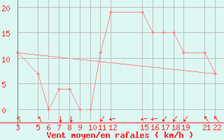 Courbe de la force du vent pour Kedougou