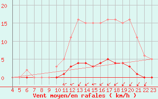 Courbe de la force du vent pour Guret (23)