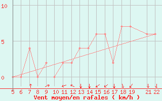 Courbe de la force du vent pour Jendouba
