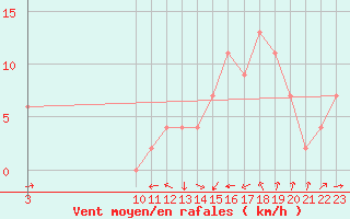 Courbe de la force du vent pour Afonsos Aeroporto