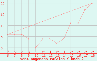 Courbe de la force du vent pour Murcia / Alcantarilla