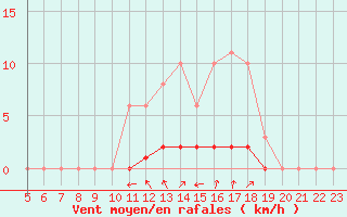 Courbe de la force du vent pour Doissat (24)