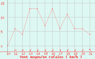 Courbe de la force du vent pour Altamira