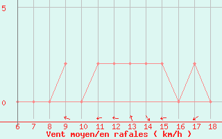 Courbe de la force du vent pour Tarvisio