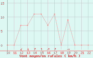 Courbe de la force du vent pour San Joaquin