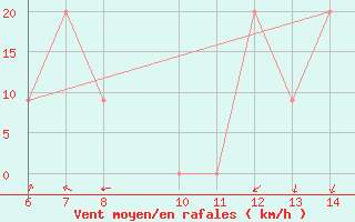 Courbe de la force du vent pour Yesilirmak