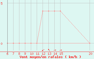 Courbe de la force du vent pour Bugojno