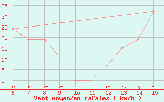 Courbe de la force du vent pour Morphou