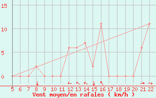 Courbe de la force du vent pour Logrono (Esp)