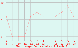 Courbe de la force du vent pour Albenga