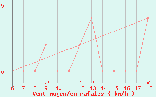 Courbe de la force du vent pour Tarvisio