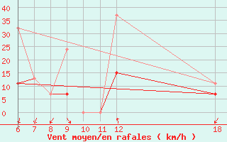 Courbe de la force du vent pour Kefalhnia Airport