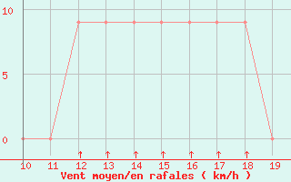 Courbe de la force du vent pour Concepcion