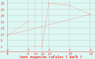 Courbe de la force du vent pour Viterbo