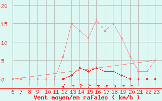 Courbe de la force du vent pour Guret (23)