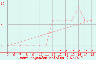 Courbe de la force du vent pour M. Calamita