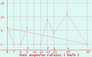 Courbe de la force du vent pour Monte Argentario