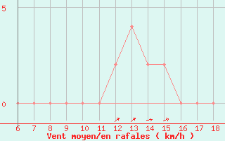 Courbe de la force du vent pour Tarvisio