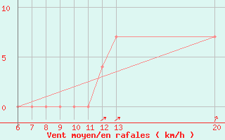 Courbe de la force du vent pour Gradacac