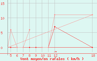 Courbe de la force du vent pour Kefalhnia Airport