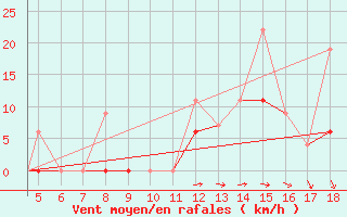 Courbe de la force du vent pour Kefalhnia Airport