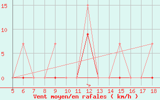 Courbe de la force du vent pour Kozani Airport